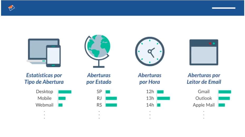 Relatórios de campanhas